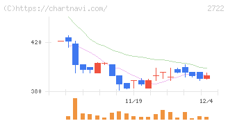 ＩＫホールディングス(2722)の日足チャート