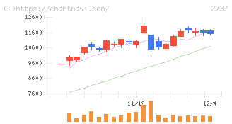 トーメンデバイス(2737)の日足チャート