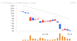 ピクセルカンパニーズ(2743)の日足チャート