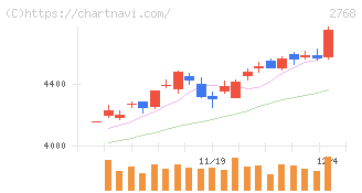 双日(2768)の日足チャート