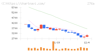ククレブ・アドバイザーズ(276A)の日足チャート