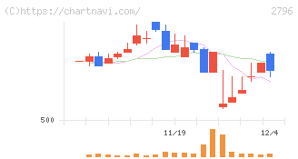 ファーマライズホールディングス(2796)の日足チャート