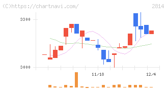 佐藤食品工業(2814)の日足チャート