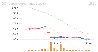 インフォメティス(281A)の日足チャート