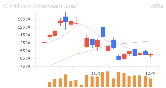 キオクシアホールディングス(285A)の日足チャート