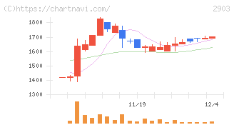 シノブフーズ(2903)の日足チャート