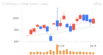 Ｓｙｎｓｐｅｃｔｉｖｅ(290A)の日足チャート