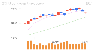 ＪＴ(2914)の日足チャート