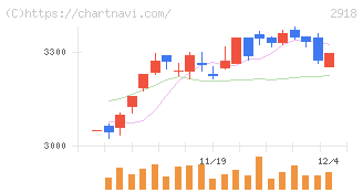 わらべや日洋ホールディングス(2918)の日足チャート