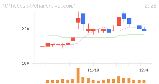 ＲＩＺＡＰグループ(2928)の日足チャート