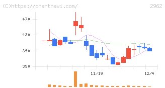 テクニスコ(2962)の日足チャート