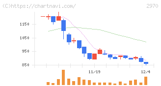 グッドライフカンパニー(2970)の日足チャート