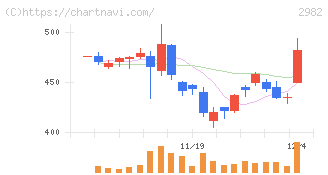 ＡＤワークスグループ(2982)の日足チャート