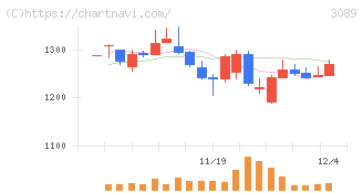 テクノアルファ(3089)の日足チャート
