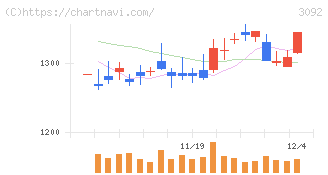 ＺＯＺＯ(3092)の日足チャート