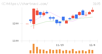 日清紡ホールディングス(3105)の日足チャート