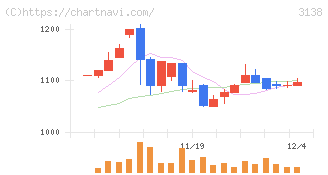 富士山マガジンサービス(3138)の日足チャート