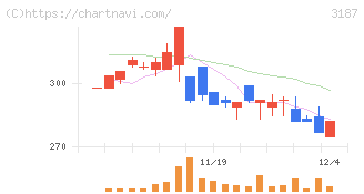 ミラタップ(3187)の日足チャート