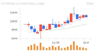 技術承継機構(319A)の日足チャート