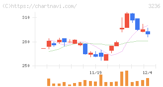 プロパスト(3236)の日足チャート