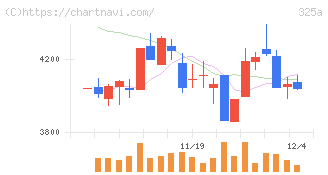 ＴＥＮＴＩＡＬ(325A)の日足チャート
