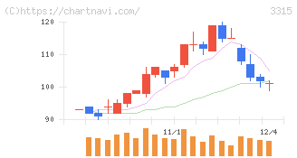 日本コークス工業(3315)の日足チャート