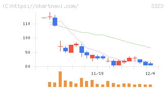 レカム(3323)の日足チャート