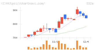 ミーク(332A)の日足チャート