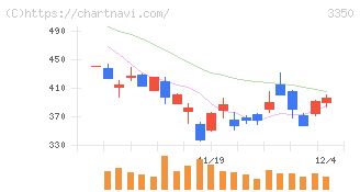 メタプラネット(3350)の日足チャート