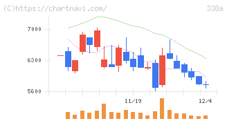ＺｅｎｍｕＴｅｃｈ(338A)の日足チャート