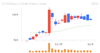 東レ(3402)の日足チャート