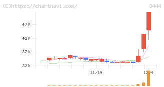 菊池製作所(3444)の日足チャート