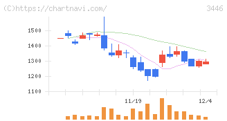 ジェイテックコーポレーション(3446)の日足チャート