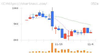 ＬＯＩＶＥ(352A)の日足チャート