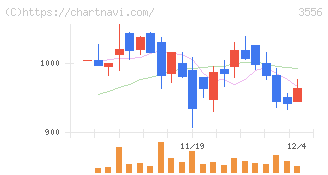 リネットジャパングループ(3556)の日足チャート