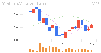 ジェイドグループ(3558)の日足チャート