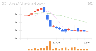 アクセルマーク(3624)の日足チャート