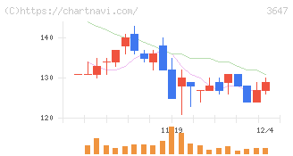 ジー・スリーホールディングス(3647)の日足チャート
