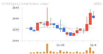 ディジタルメディアプロフェッショナル(3652)の日足チャート