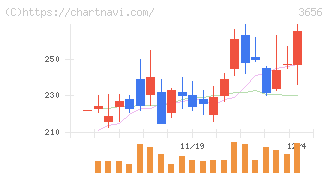 ＫＬａｂ(3656)の日足チャート