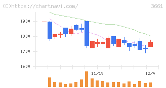 エムアップホールディングス(3661)の日足チャート