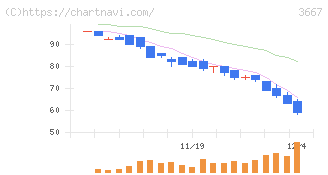 ｅｎｉｓｈ(3667)の日足チャート
