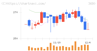 ホットリンク(3680)の日足チャート