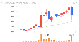 デジタルプラス(3691)の日足チャート