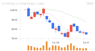 ＦＦＲＩセキュリティ(3692)の日足チャート