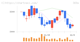 エータイ(369A)の日足チャート