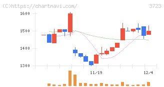 日本ファルコム(3723)の日足チャート