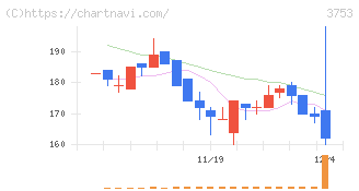 フライトソリューションズ(3753)の日足チャート