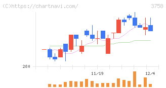 アエリア(3758)の日足チャート