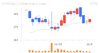 ブロードバンドタワー(3776)の日足チャート